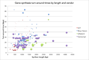 Plot of gene synthesis turn times by vendor