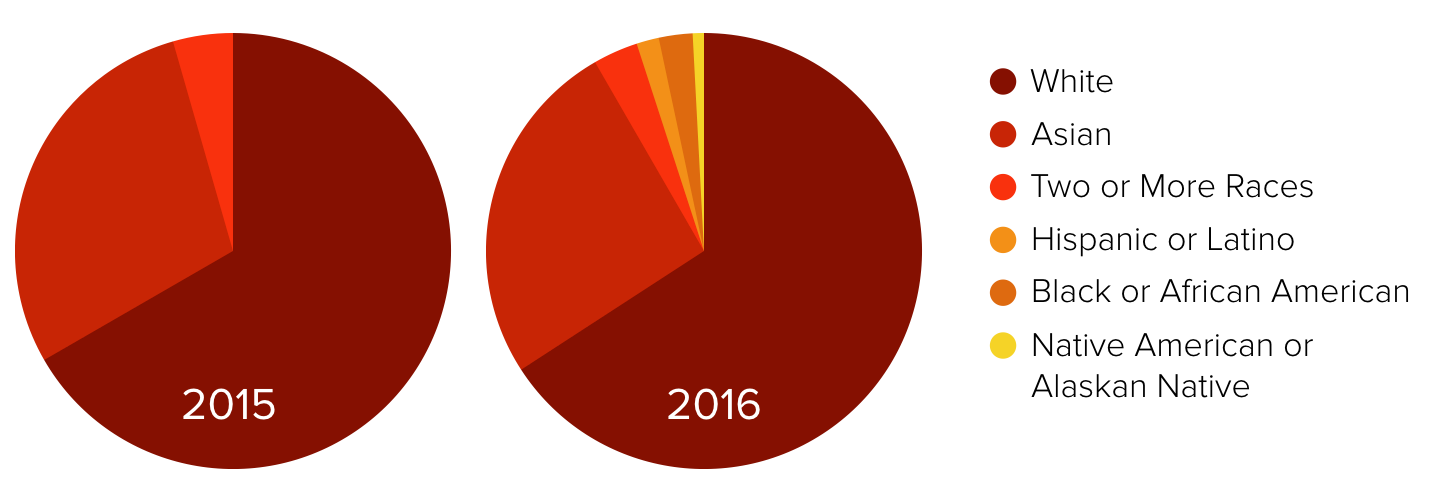 graphs showing breakdown of ethnic diversity at Ginkgo in 2015 and 2016