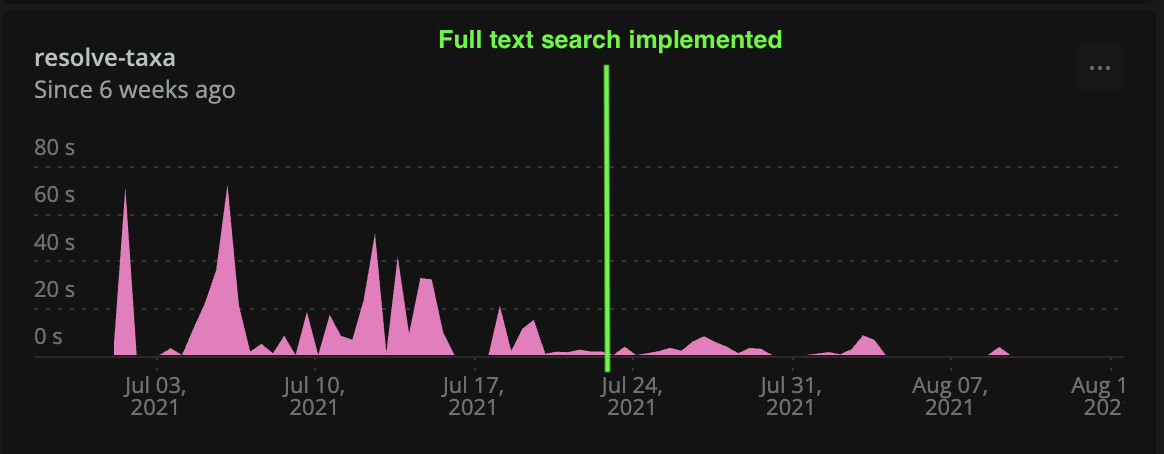 search performance graph