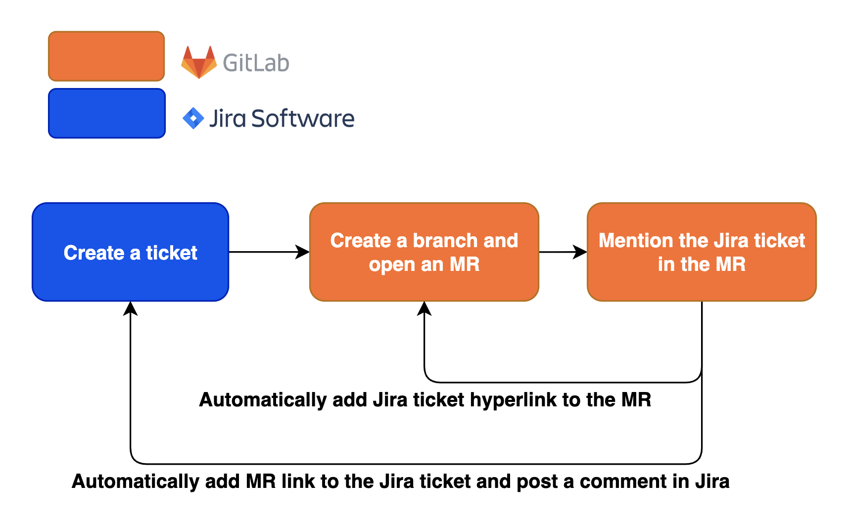 Jira/Gitlab automation flow