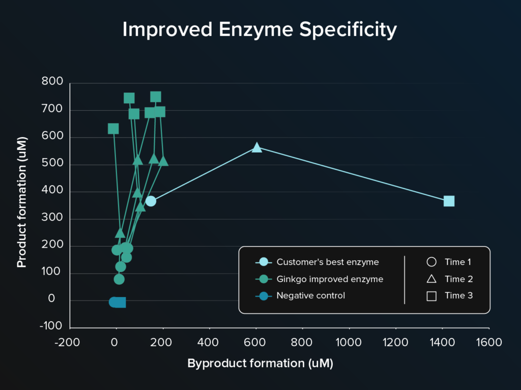 A line graph showing several enzymes engineered by Ginkgo outperforming a customer's best enzyme in terms of product specificity and byproduct formation