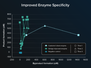 A line graph showing several enzymes engineered by Ginkgo outperforming a customer's best enzyme in terms of product specificity and byproduct formation