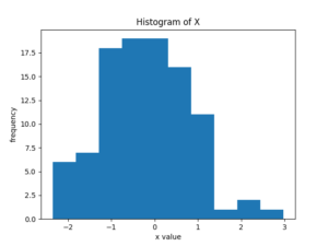 random histograph with title and axis labels