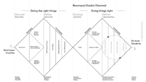 Double Diamond Method diagram